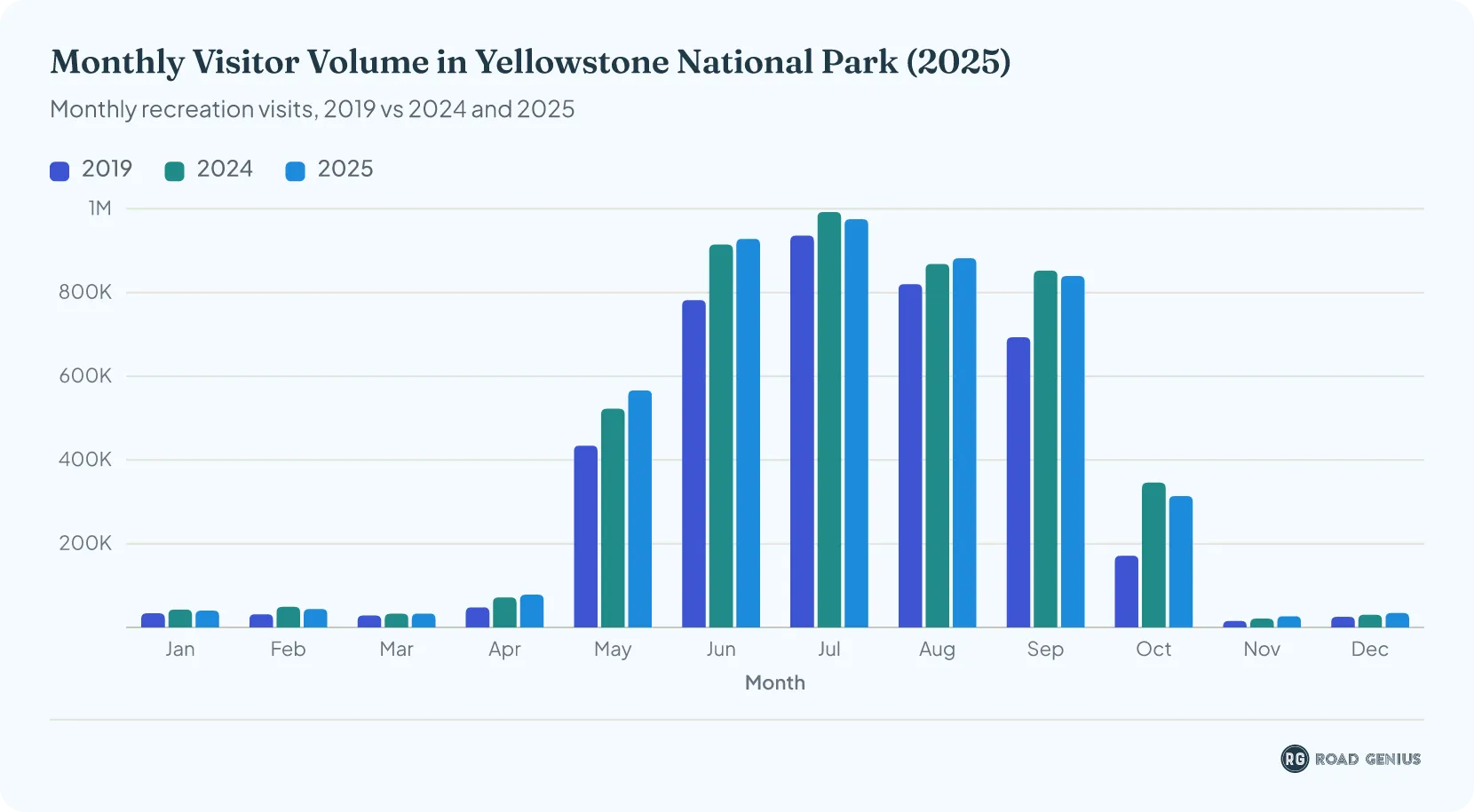 Chart of monthly visitor arrivals to Yellowstone National Park in 2025, compared with 2019 and 2024