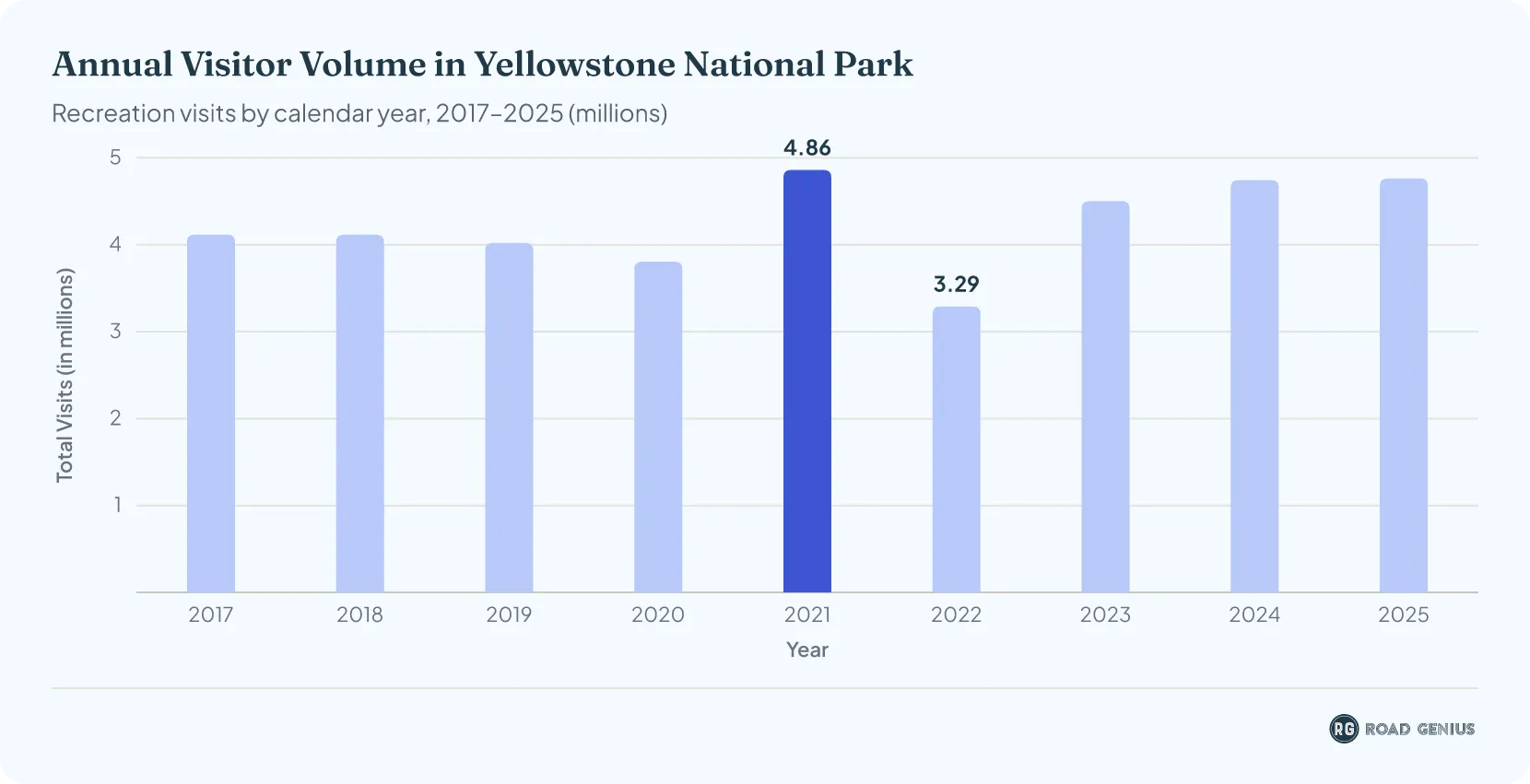 Chart of annual recreational visits to Yellowstone National Park, 2017 to 2025