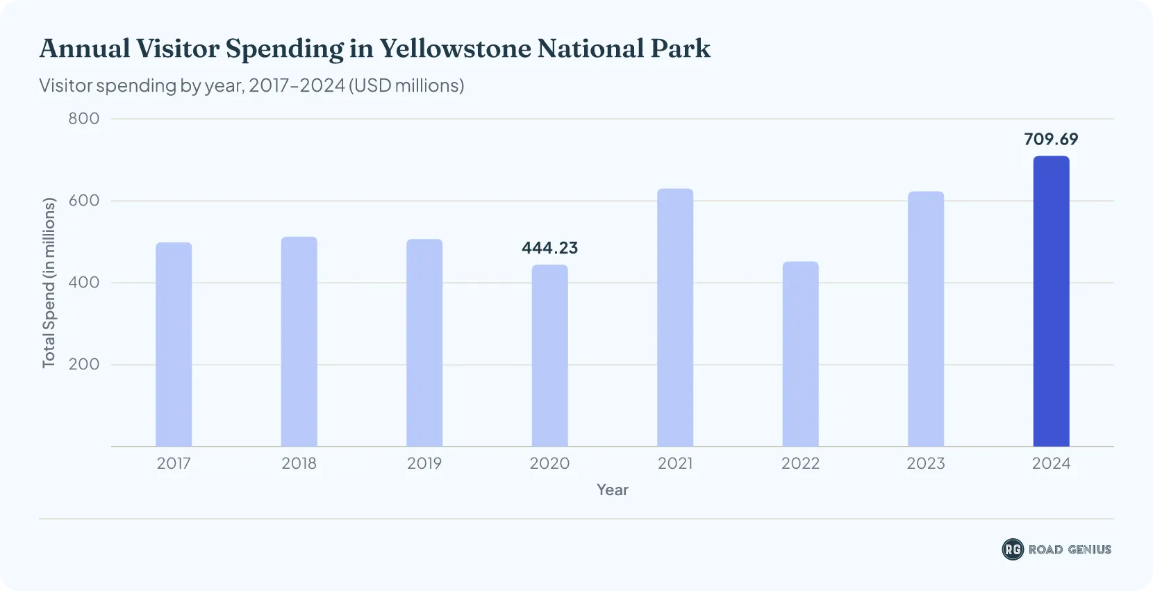 Chart of visitor spending at Yellowstone National Park by year