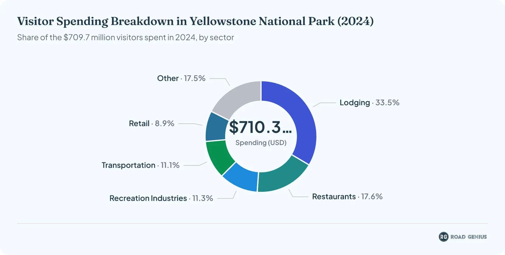 Chart of the 2024 visitor spending breakdown in Yellowstone National Park by category