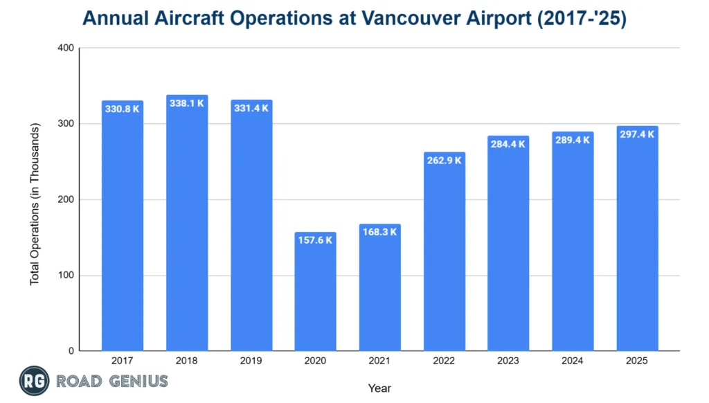 Bar chart of annual aircraft movements at Vancouver International Airport (YVR) by year