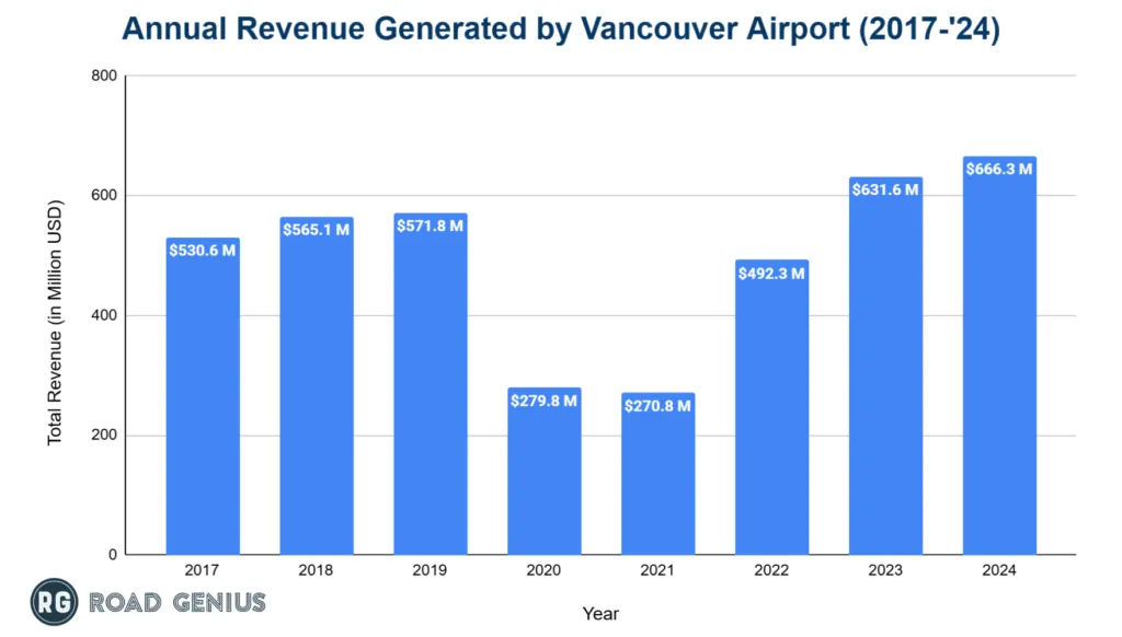 Bar chart of annual revenue at Vancouver International Airport (YVR) by year