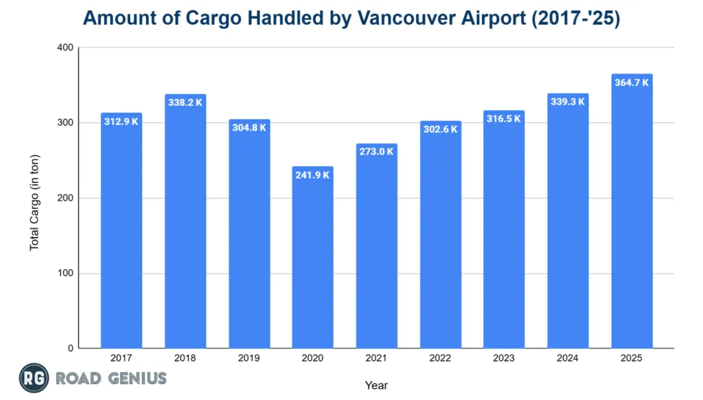 Bar chart of annual air cargo tonnage handled at Vancouver International Airport (YVR) by year