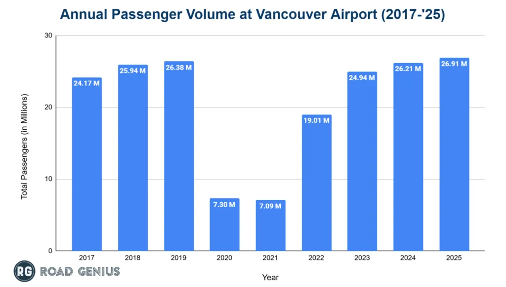 Bar chart of annual passenger numbers at Vancouver International Airport (YVR) by year