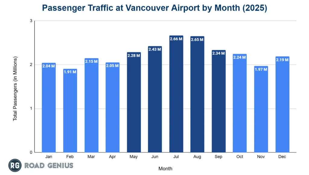 Bar chart of monthly passenger numbers at Vancouver International Airport (YVR) in 2025