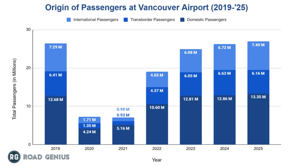 Chart of Vancouver International Airport (YVR) passengers split by domestic, transborder and other international traffic