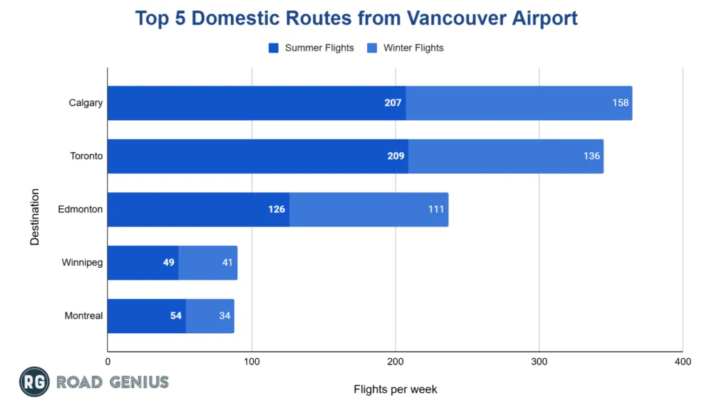 Chart of the busiest domestic routes from Vancouver International Airport (YVR) by weekly flights