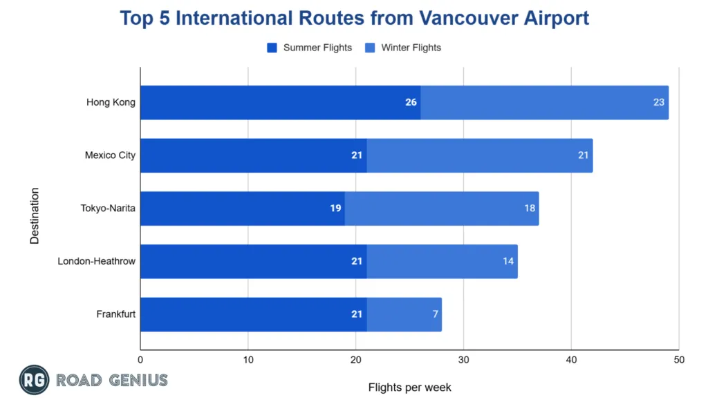 Chart of the busiest overseas international routes from Vancouver International Airport (YVR) by weekly flights