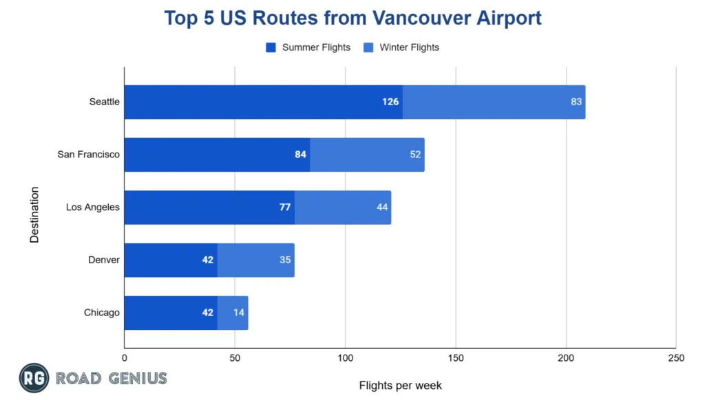 Chart of the busiest US routes from Vancouver International Airport (YVR) by weekly flights