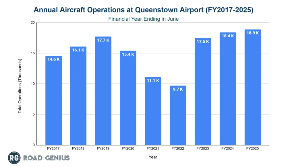 Chart of scheduled aircraft movements at Queenstown Airport by financial year