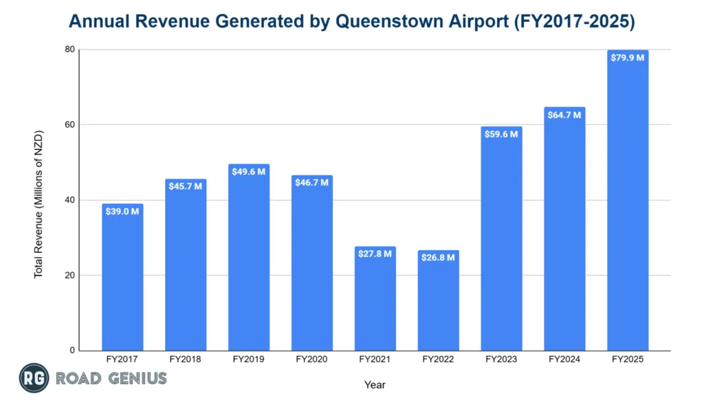 Chart of Queenstown Airport annual revenue by financial year