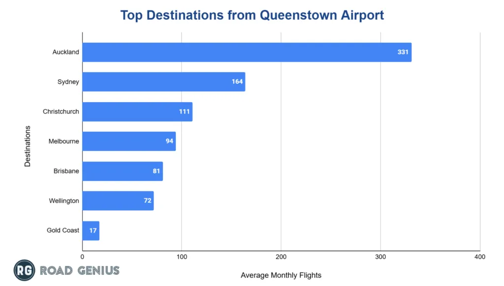 Chart of the most popular destinations served from Queenstown Airport