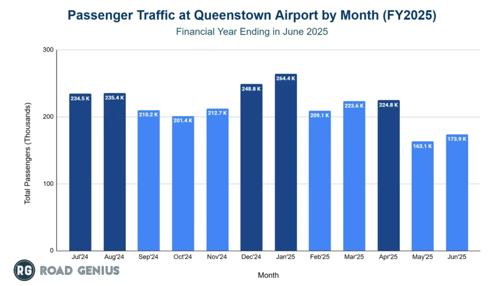 Chart of monthly passenger numbers at Queenstown Airport