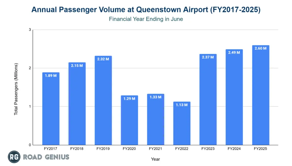 Chart of Queenstown Airport annual passenger numbers by financial year