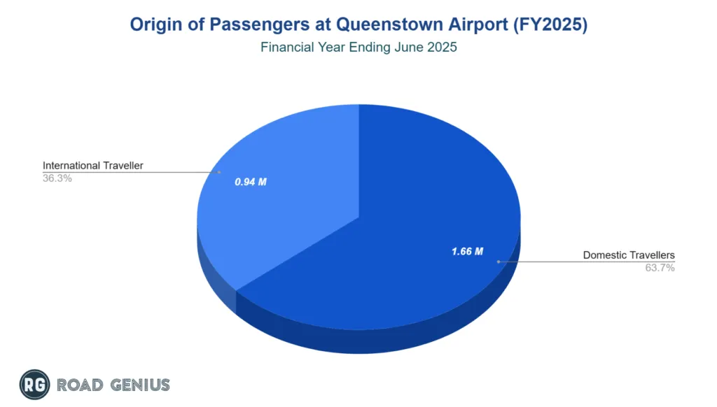 Chart of Queenstown Airport passengers split between domestic and international travel
