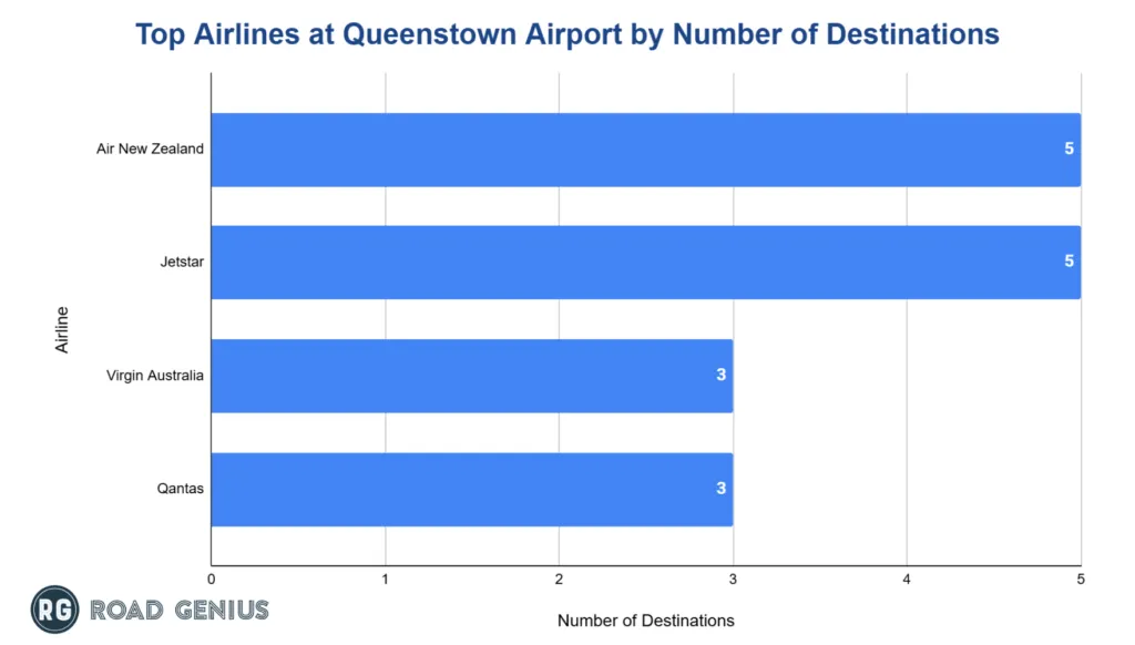 Chart of airlines operating scheduled flights from Queenstown Airport
