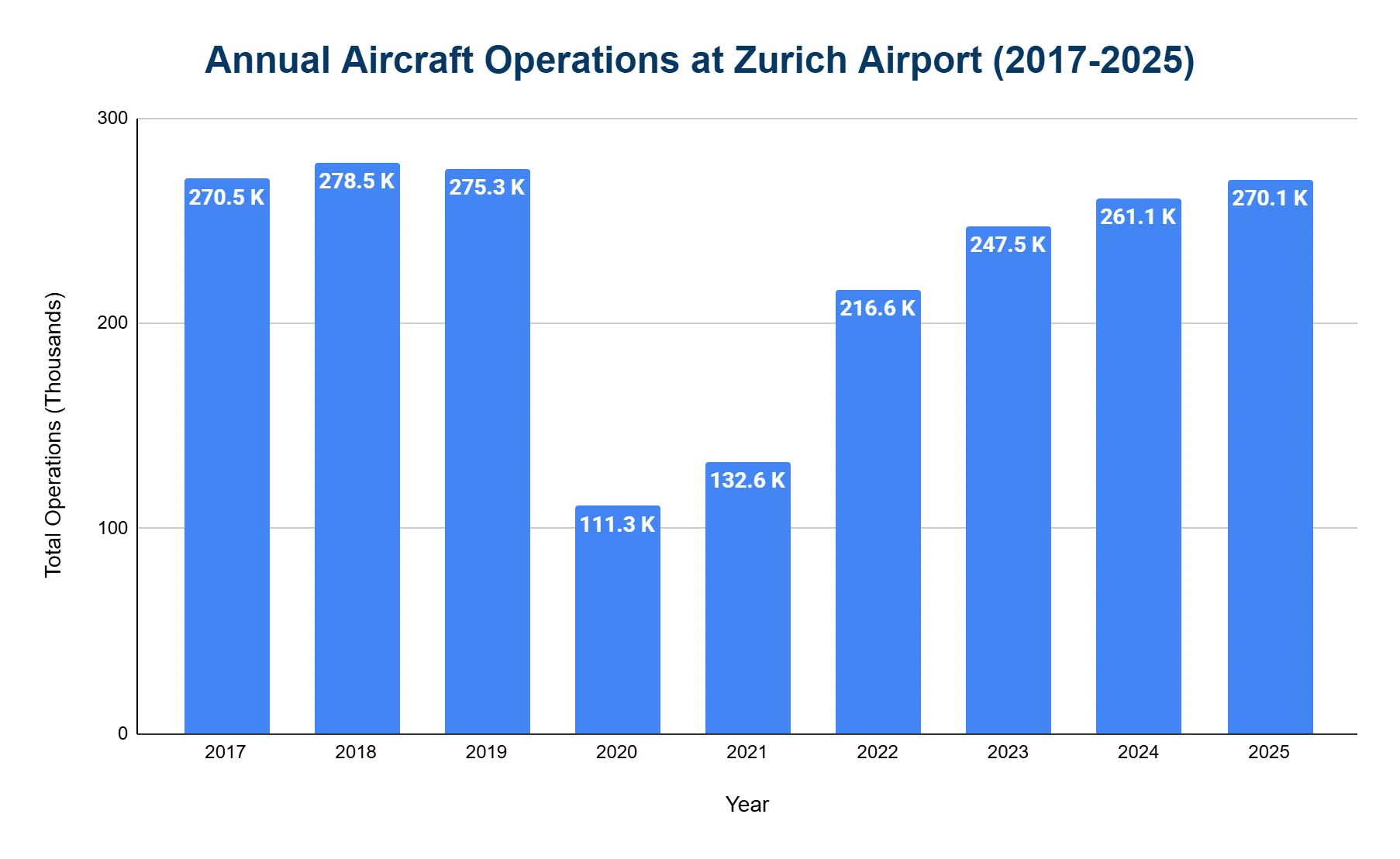 Chart of annual aircraft movements (takeoffs and landings) at Zurich Airport from 2019 to 2025.