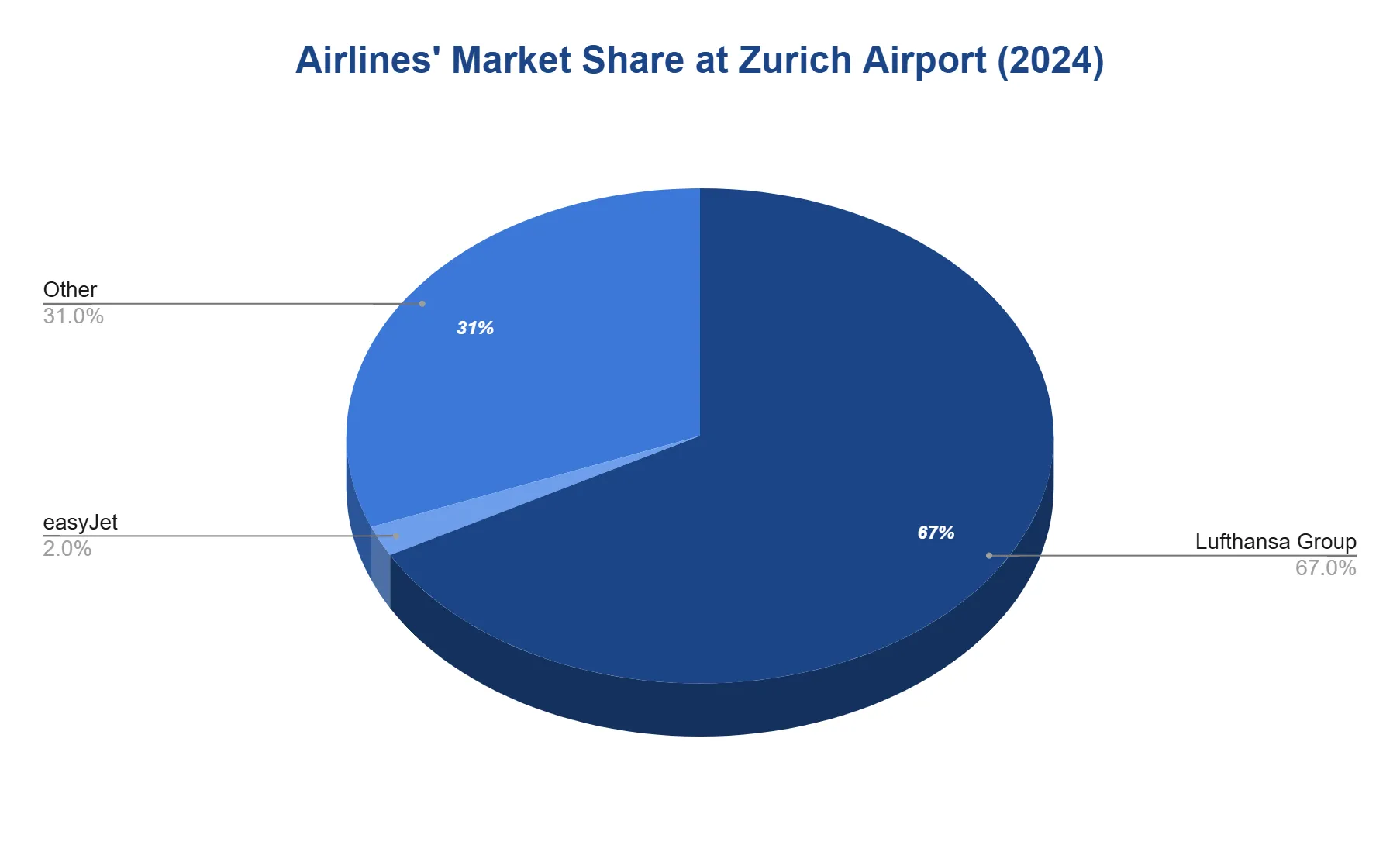 Chart of airline market share of passenger traffic at Zurich Airport.