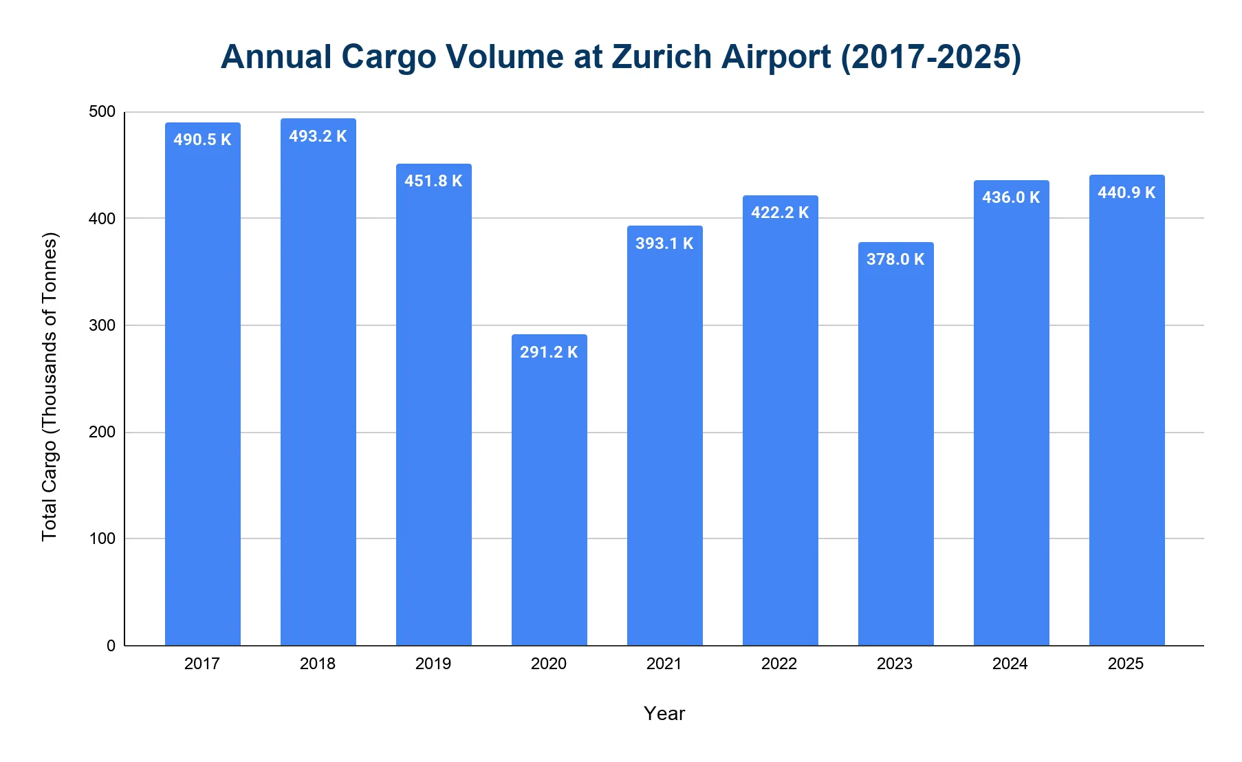 Chart of annual air cargo tonnage handled at Zurich Airport from 2018 to 2025.