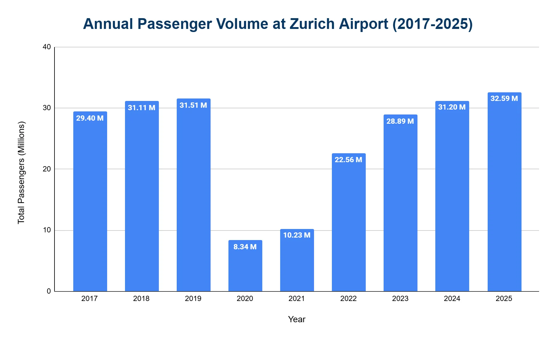 Chart of annual passenger numbers at Zurich Airport from 2019 to 2025.
