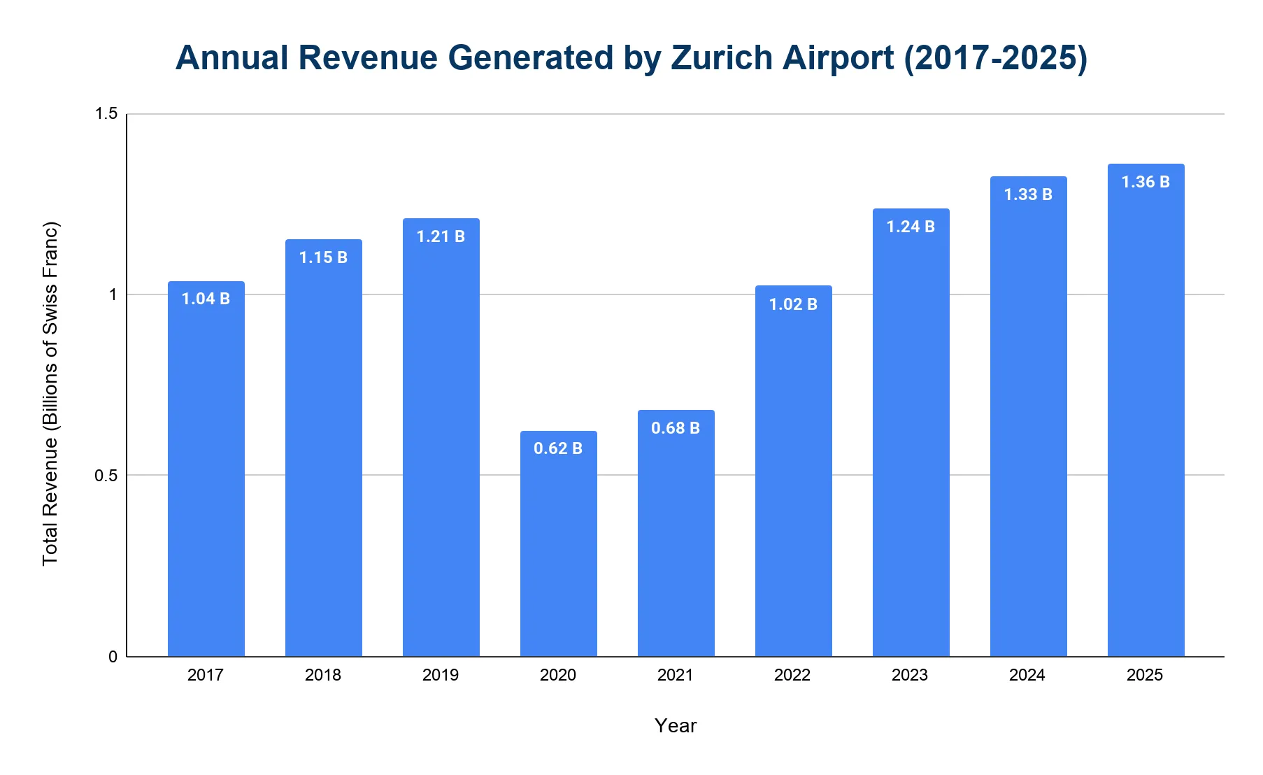 Chart of annual revenue at Zurich Airport from 2019 to 2025 in Swiss francs.