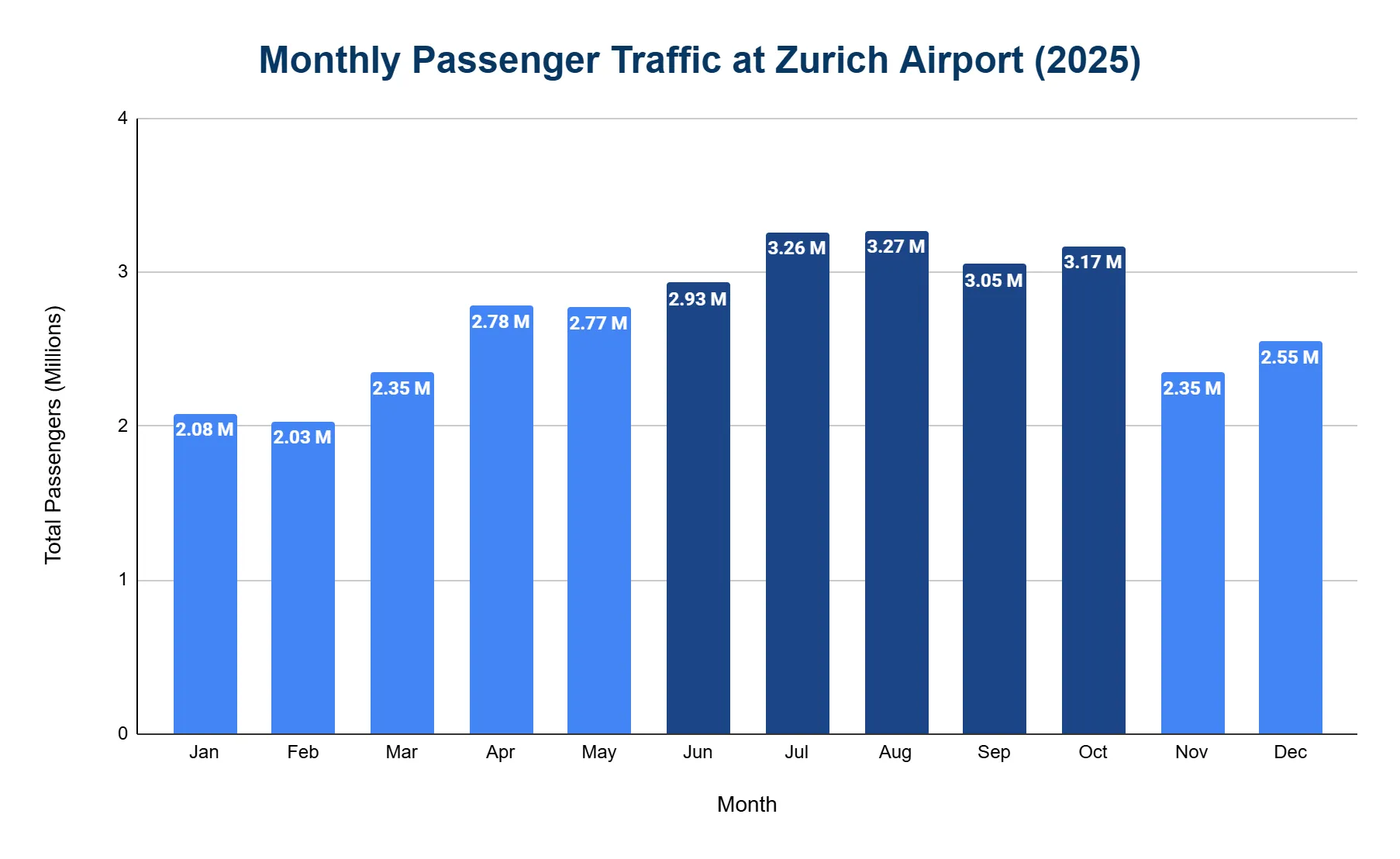 Chart of monthly passenger numbers at Zurich Airport in 2025.