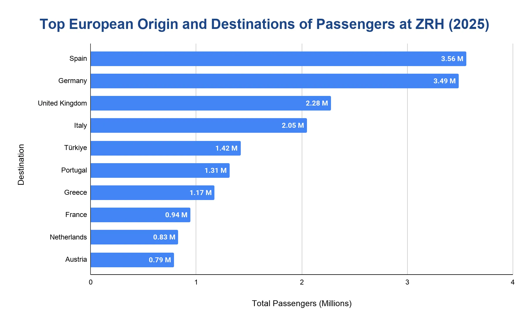 Chart of top European destination countries by passenger numbers at Zurich Airport in 2025.