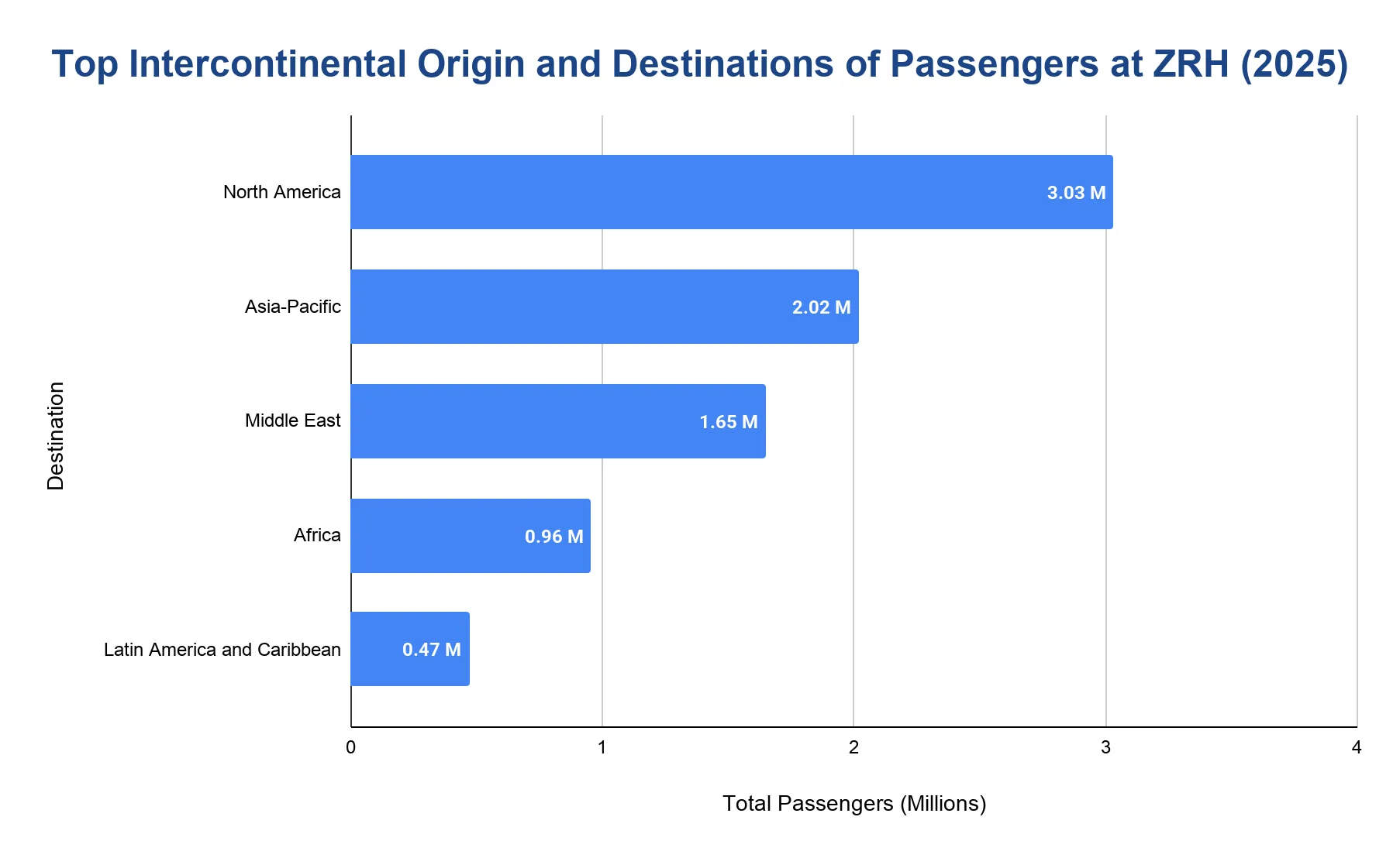 Chart of top intercontinental regions by passenger numbers at Zurich Airport in 2025.