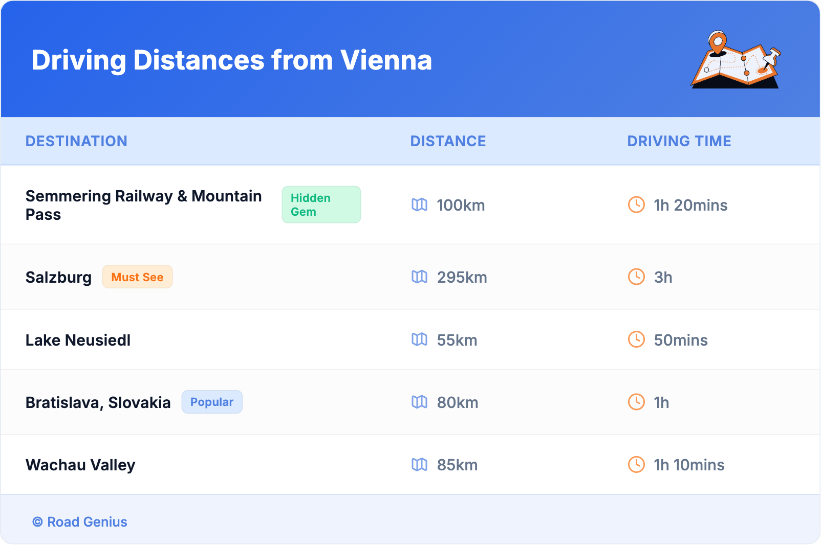 Driving Distances from Vienna
