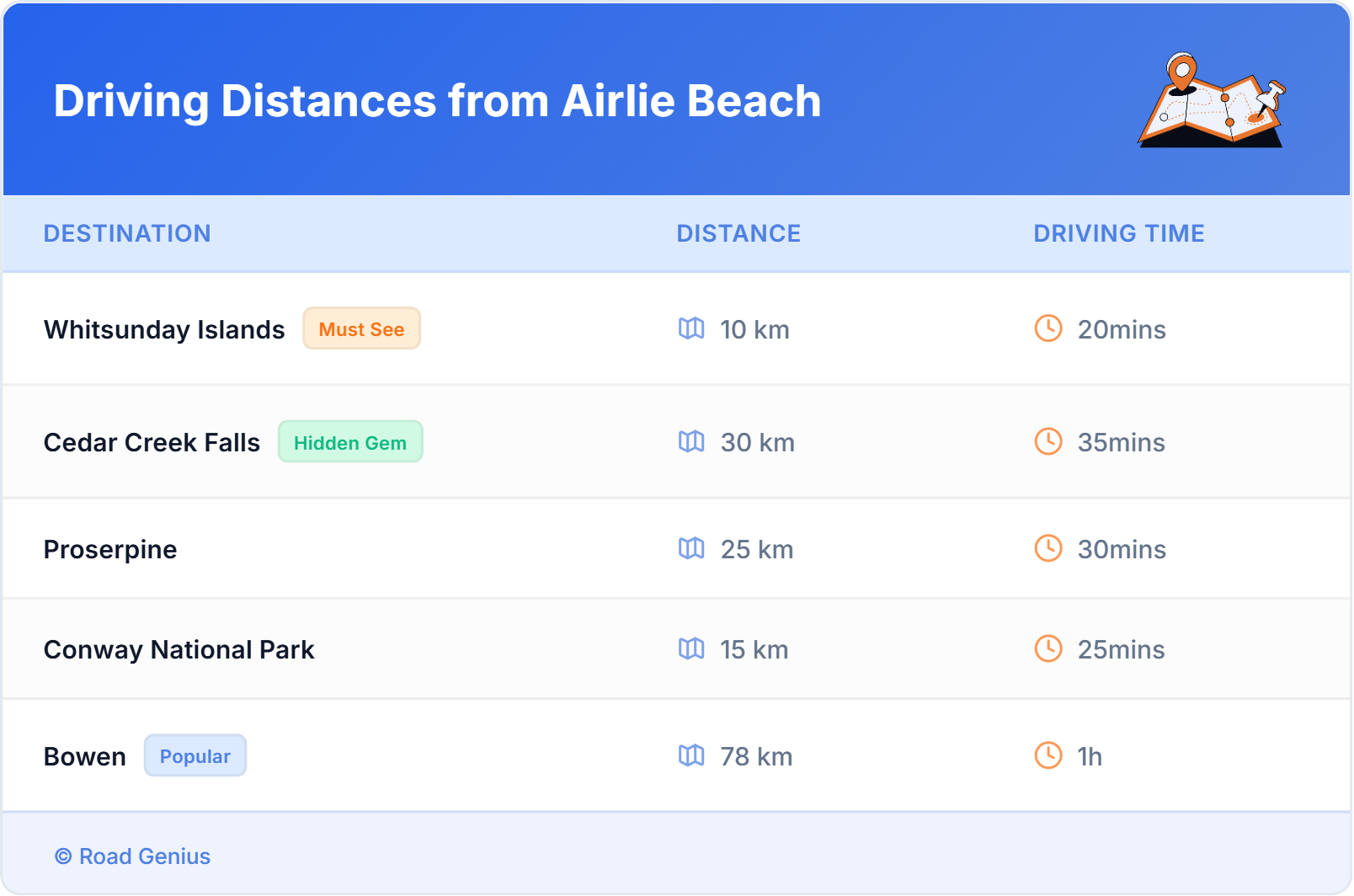 Driving Distances from Airlie Beach, Australia