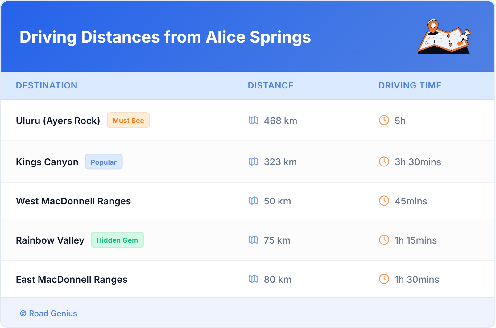 Driving Distances from Alice Springs, Australia