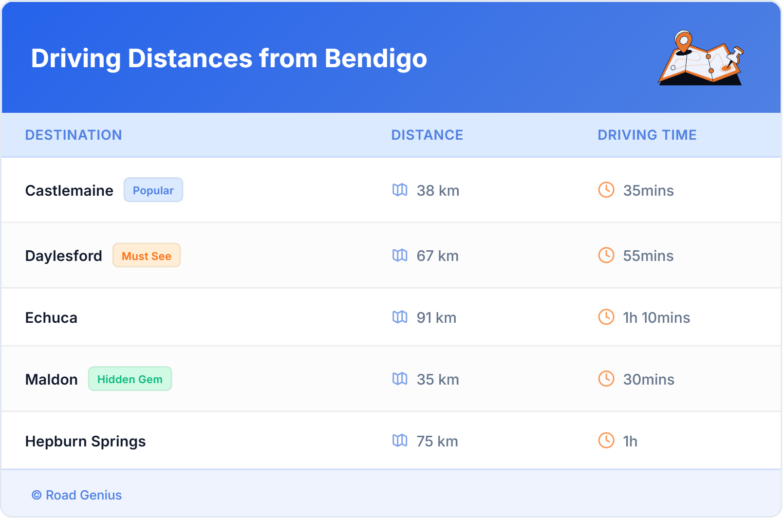 Car Rental Driving Distances from Bendigo, Australia