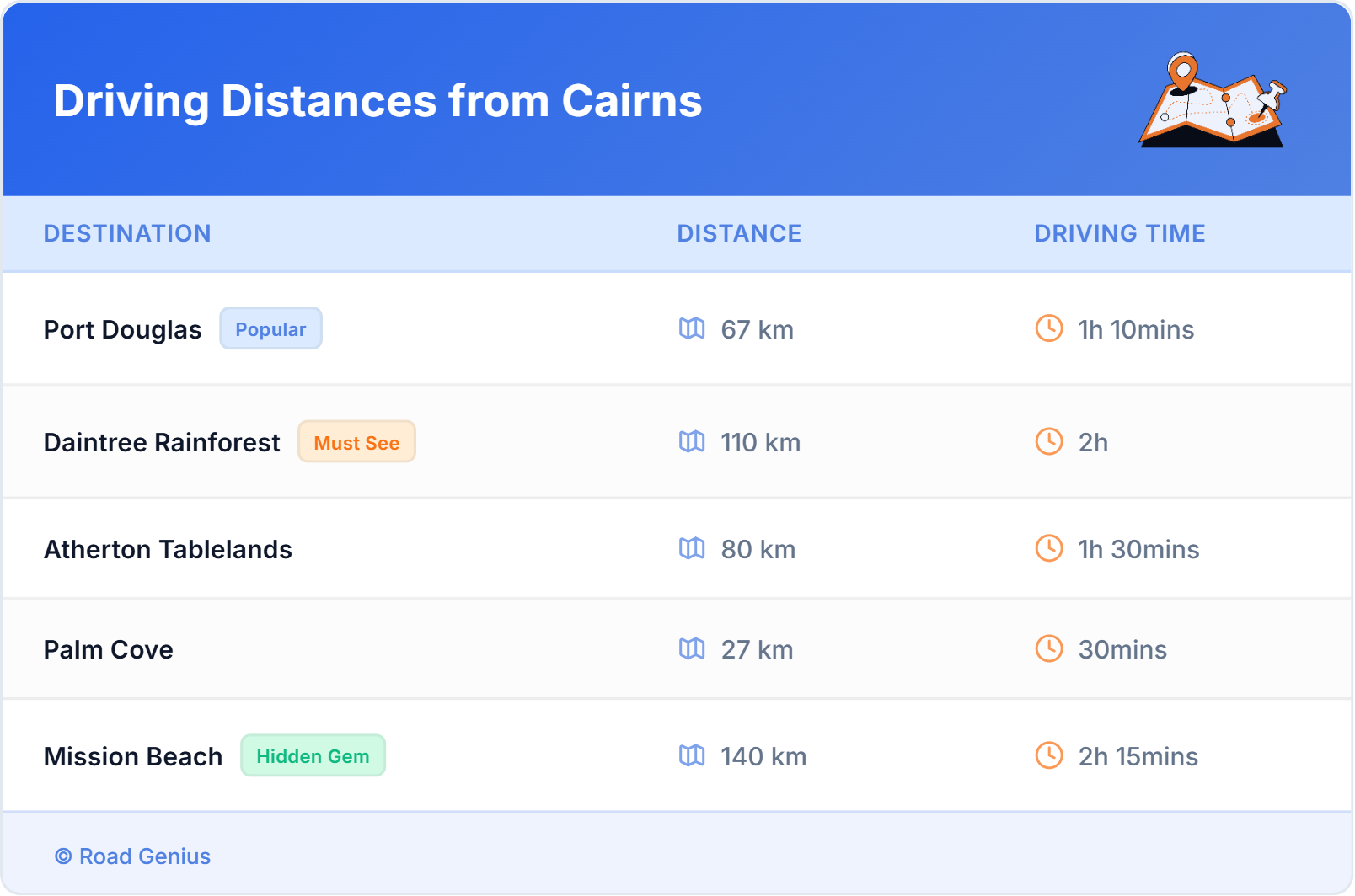 Driving Distances from Cairns, Australia