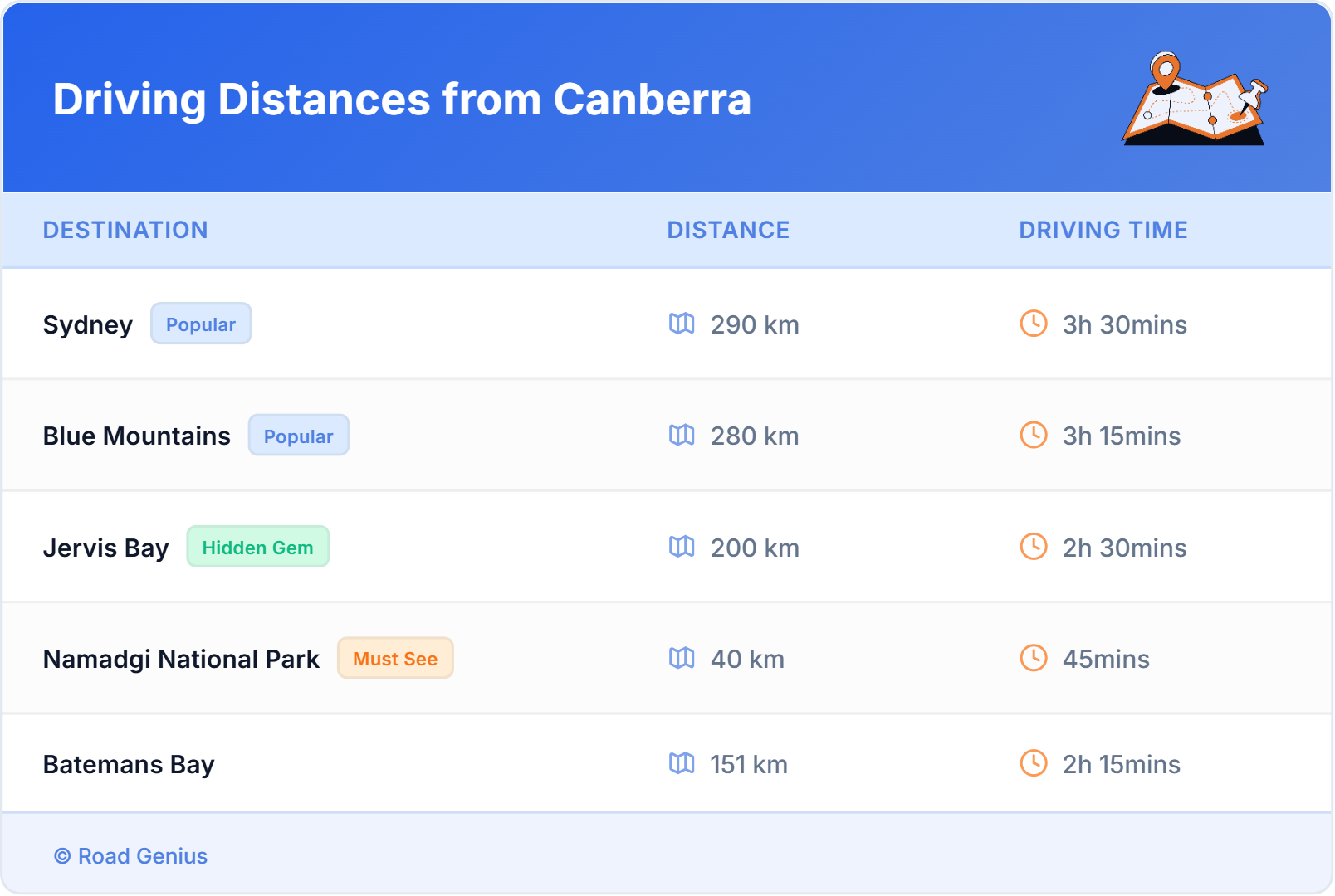 Driving Distances from Canberra, Australia