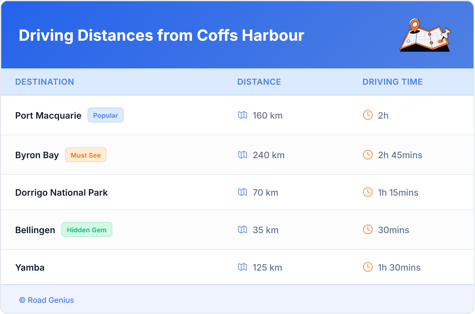 Car Rental Driving Distances from Coffs Harbour, Australia