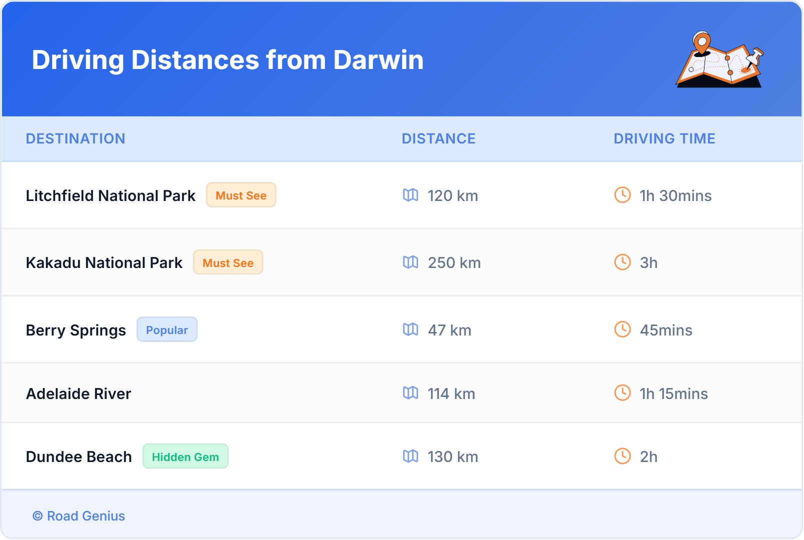 Driving Distances from Darwin, Australia