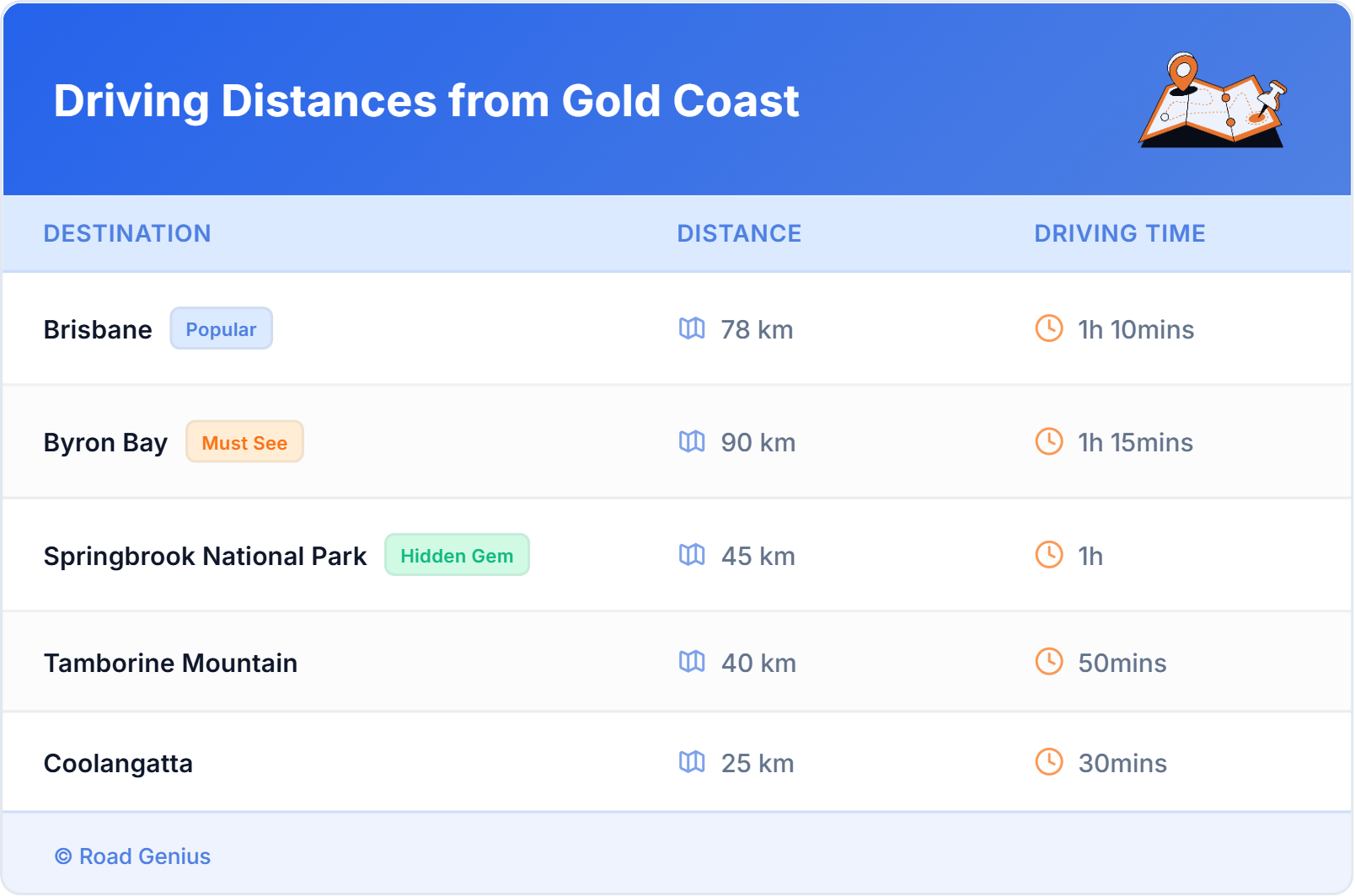 Driving Distances from Gold Coast, Australia