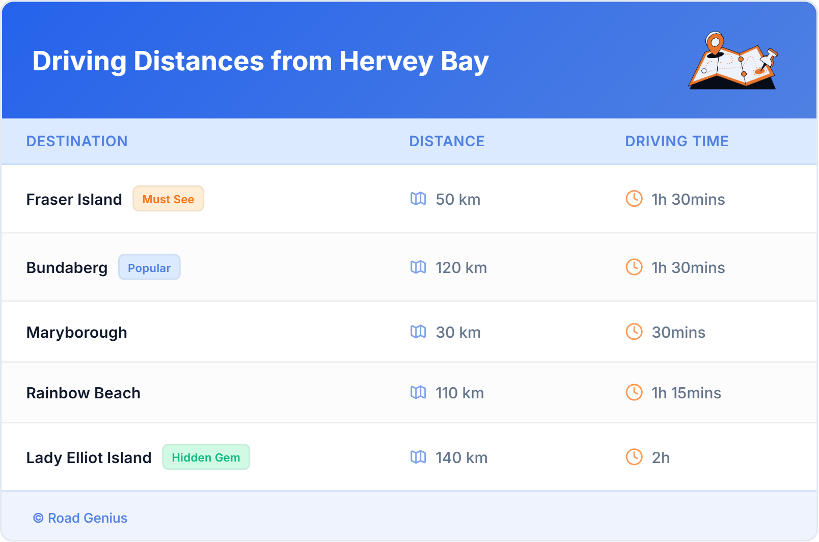 Car Rental Driving Distances from Hervey Bay, Australia