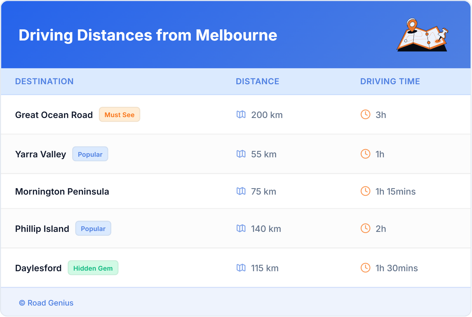 Driving Distances from Melbourne, Australia