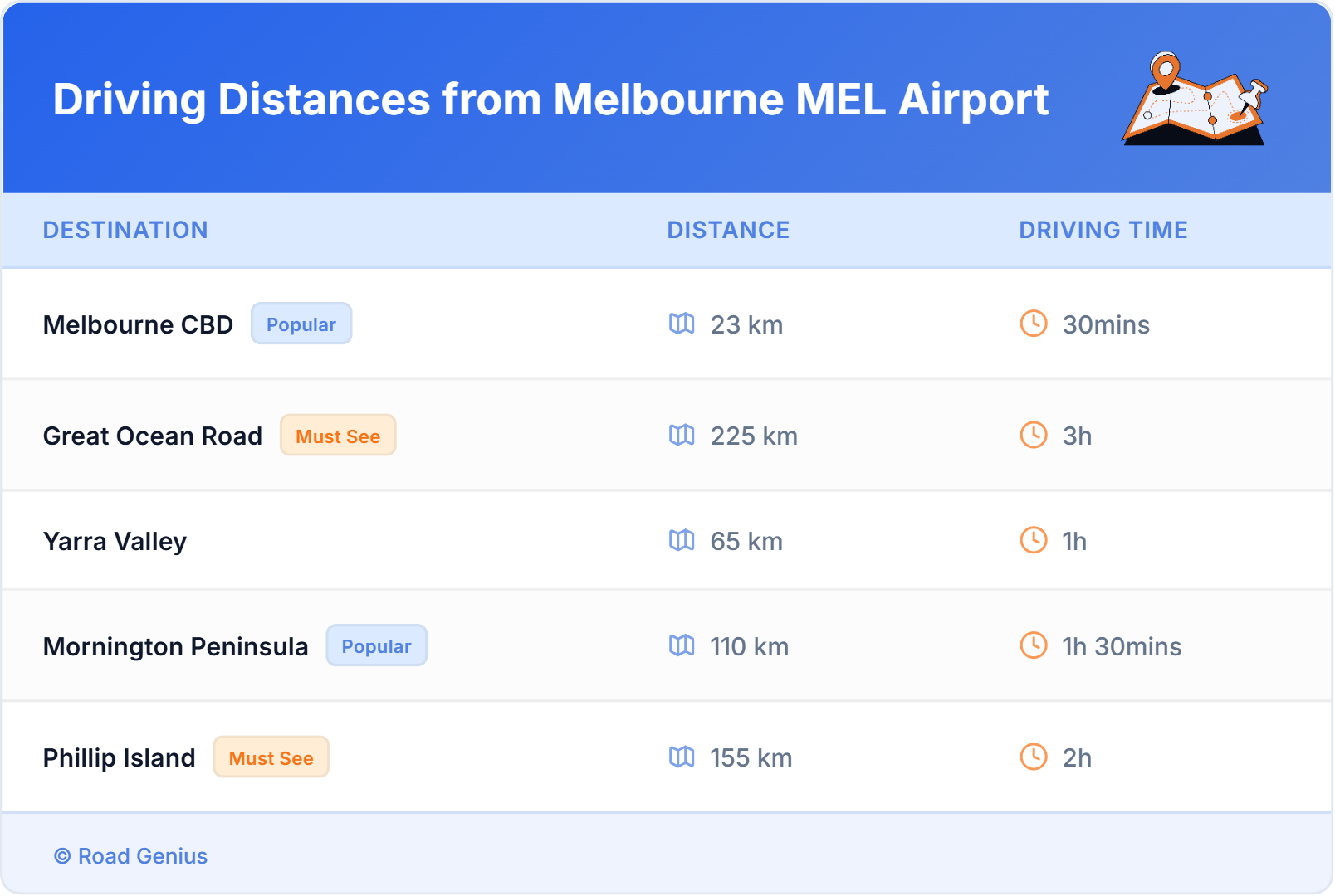 Driving Distances from Melbourne MEL Airport, Australia
