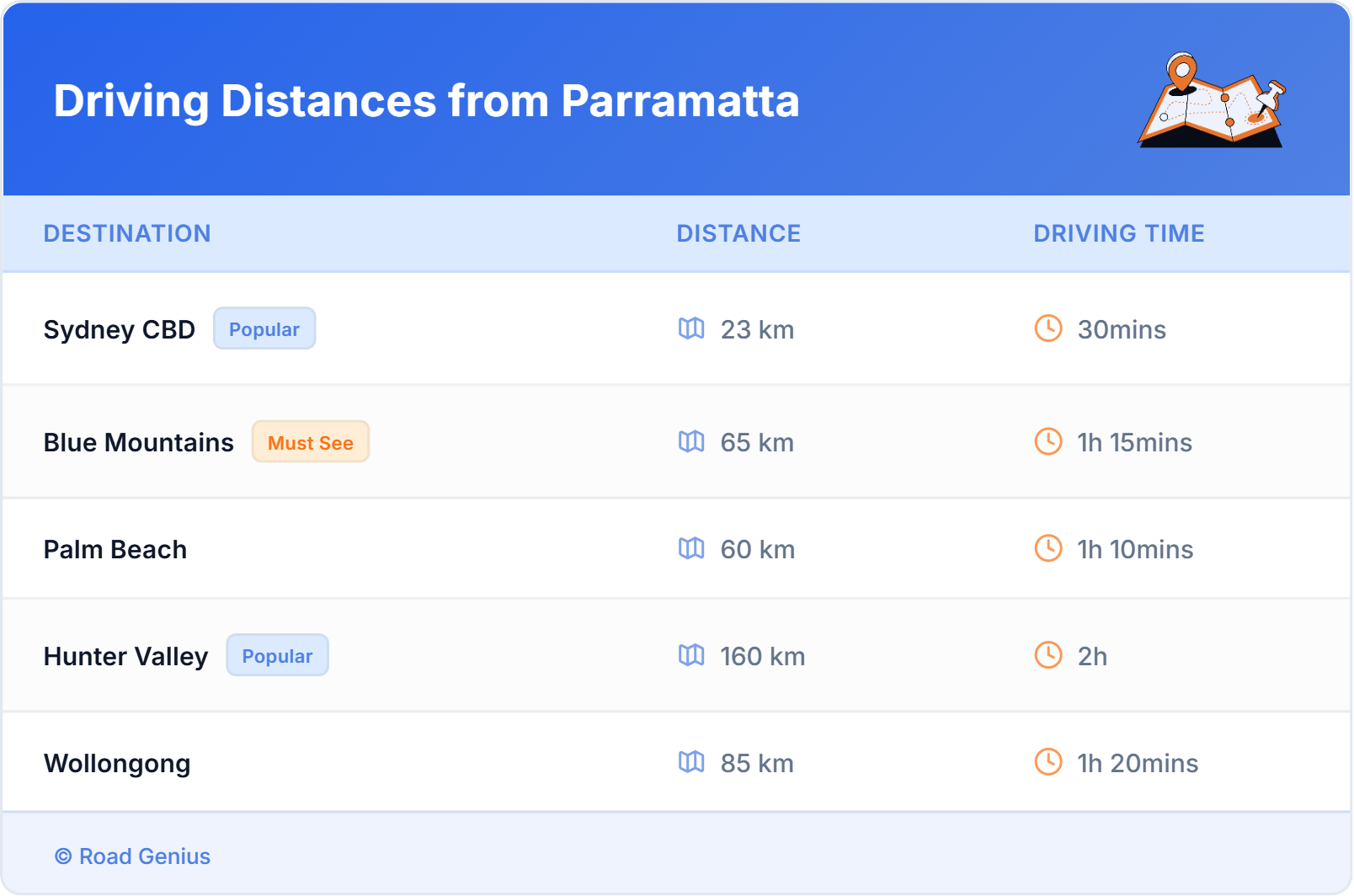Driving Distances from Parramatta, Australia Car Rental Driving Distances from Parramatta, Australia