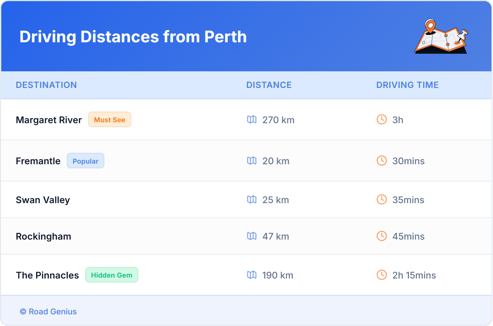Driving Distances from Perth, Australia