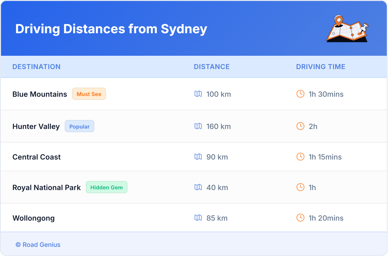 Driving Distances from Sydney, Australia