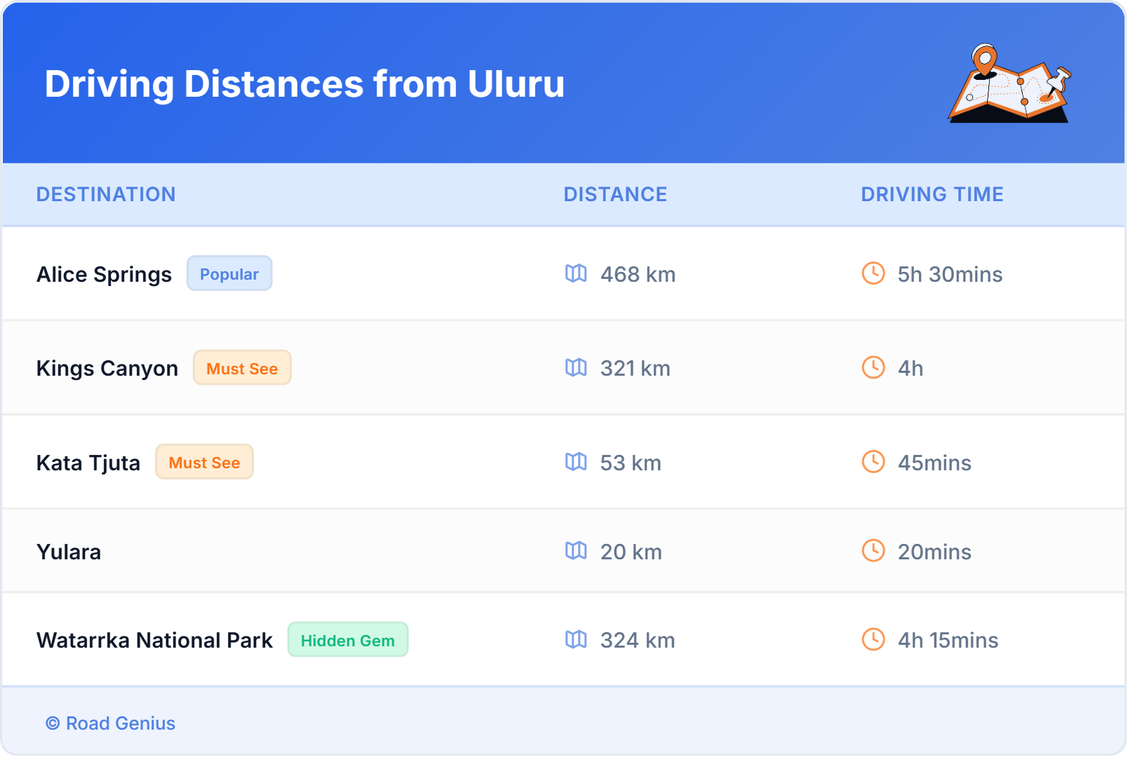 Driving Distances from Uluru, Australia Car Rental Driving Distances from Uluru, Australia