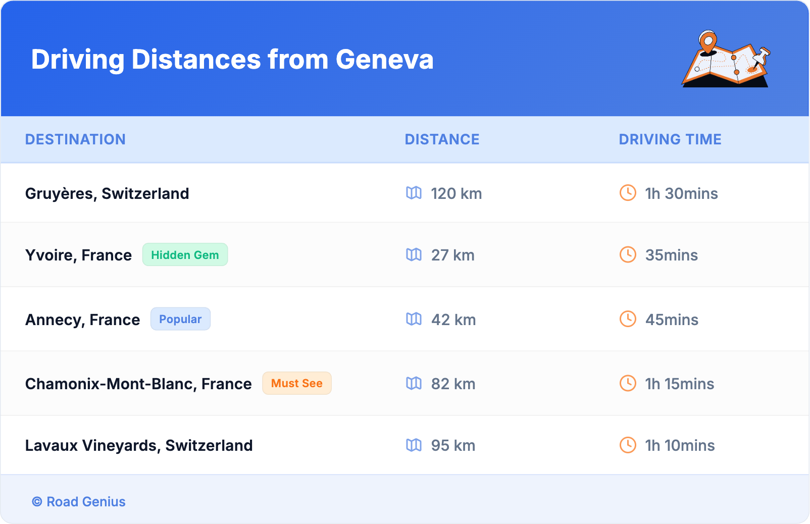 Driving Distances from Geneva