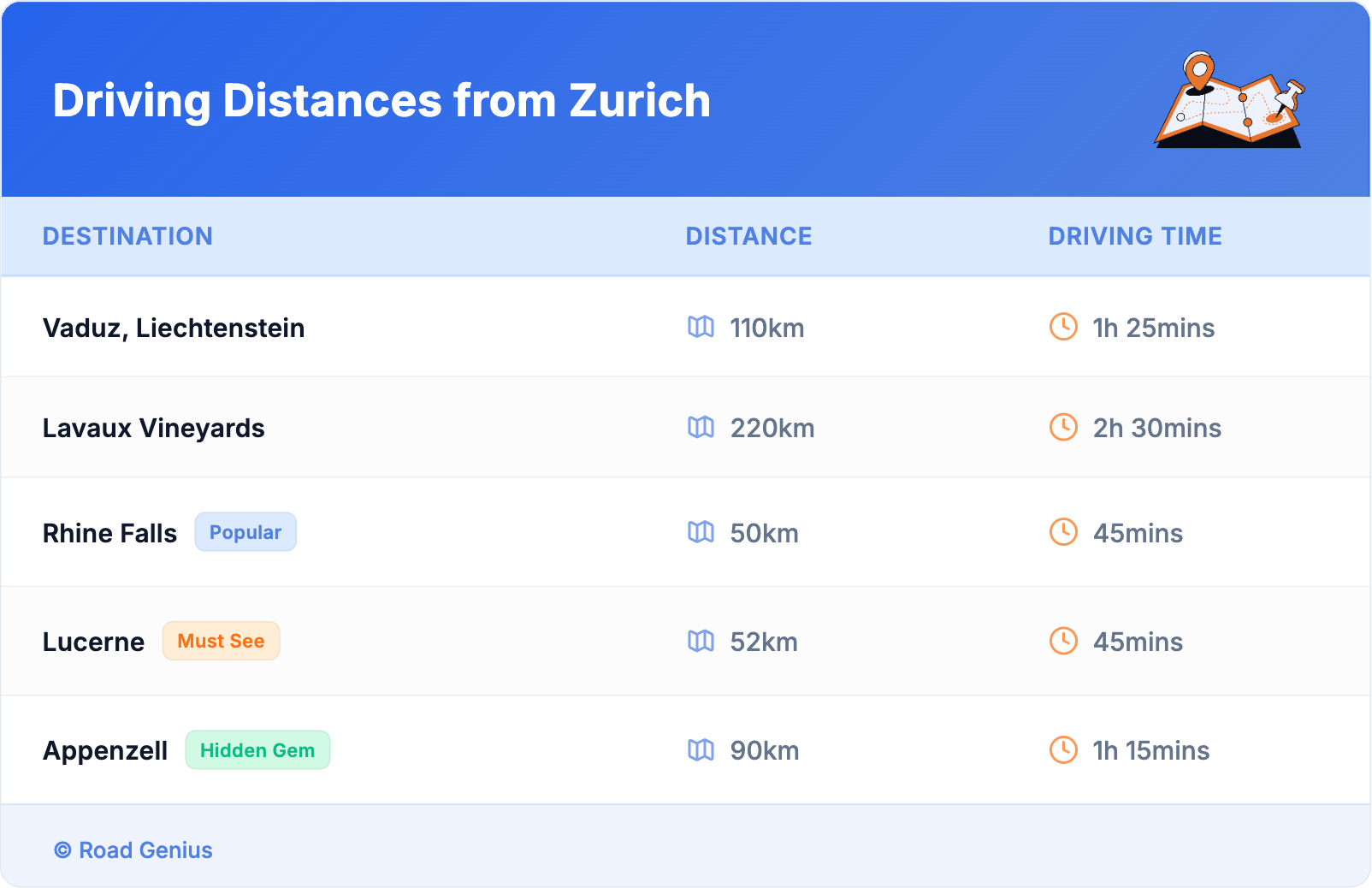 Driving Distances from Zurich