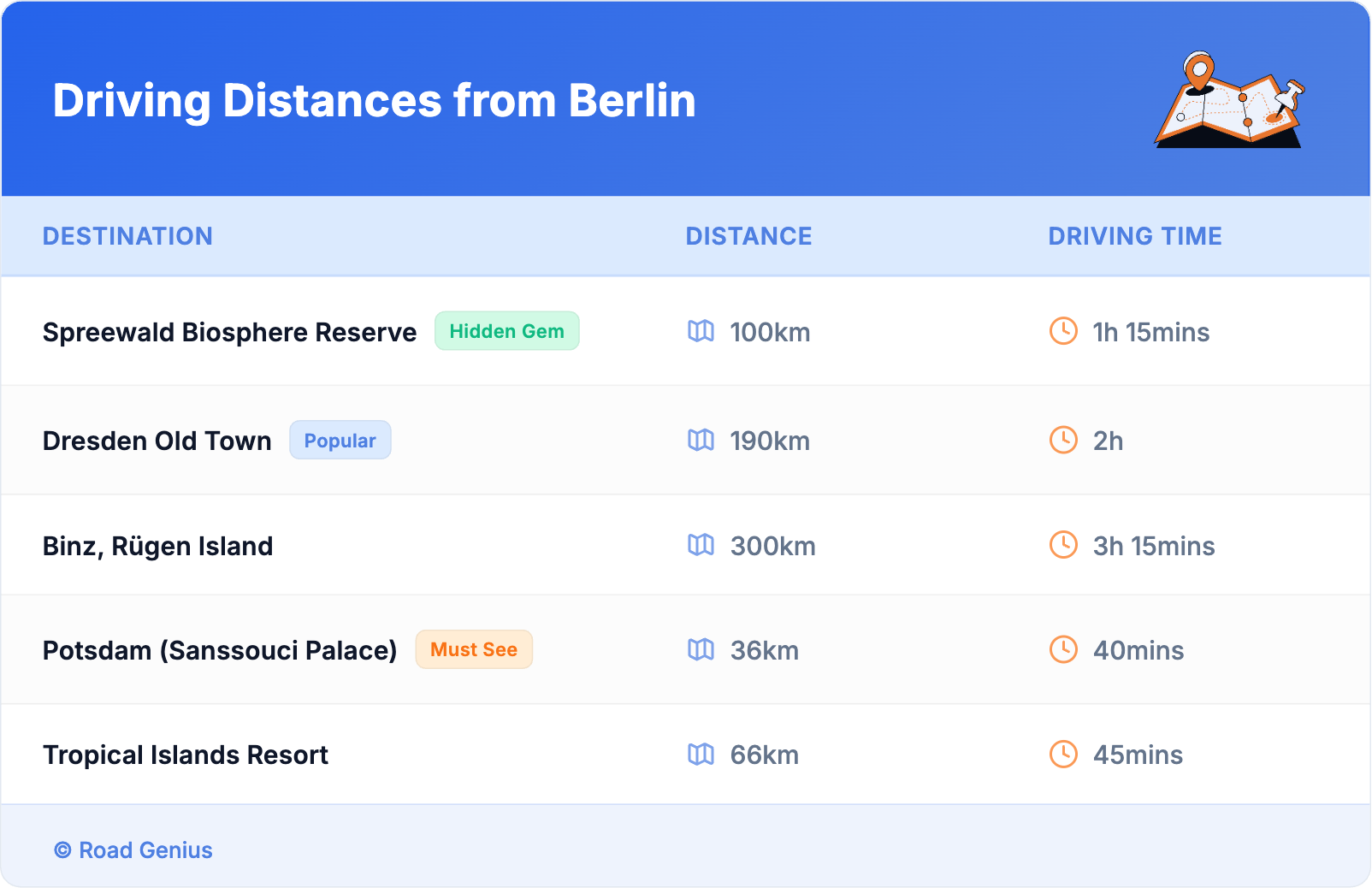 Driving Distances from Berlin