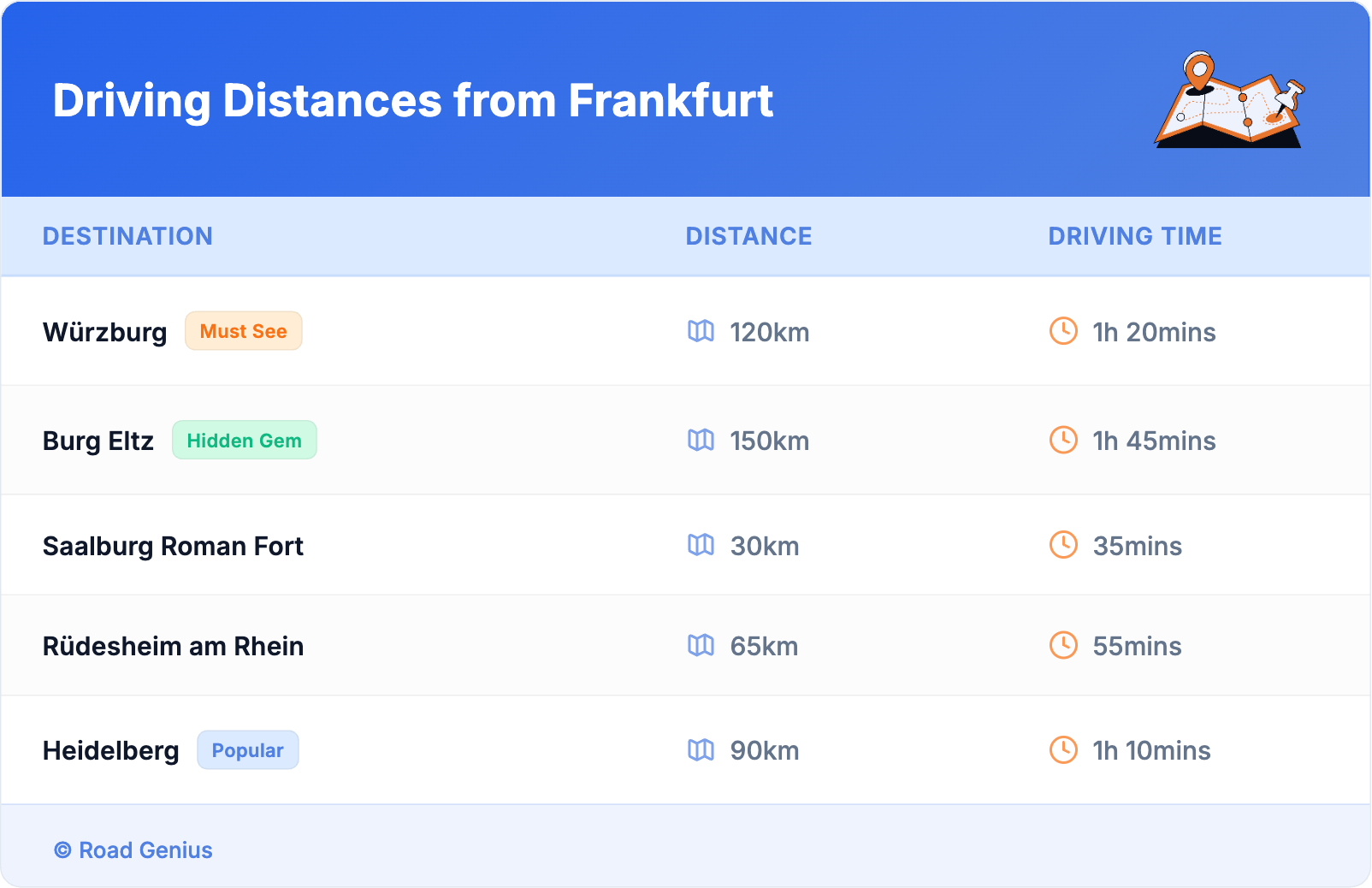 Driving Distances from Frankfurt