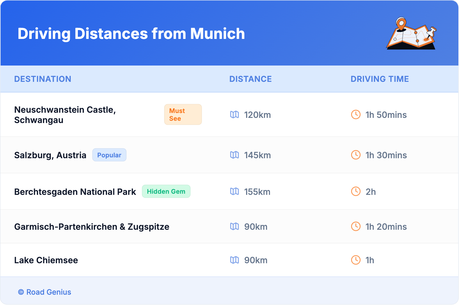 Driving Distances from Munich