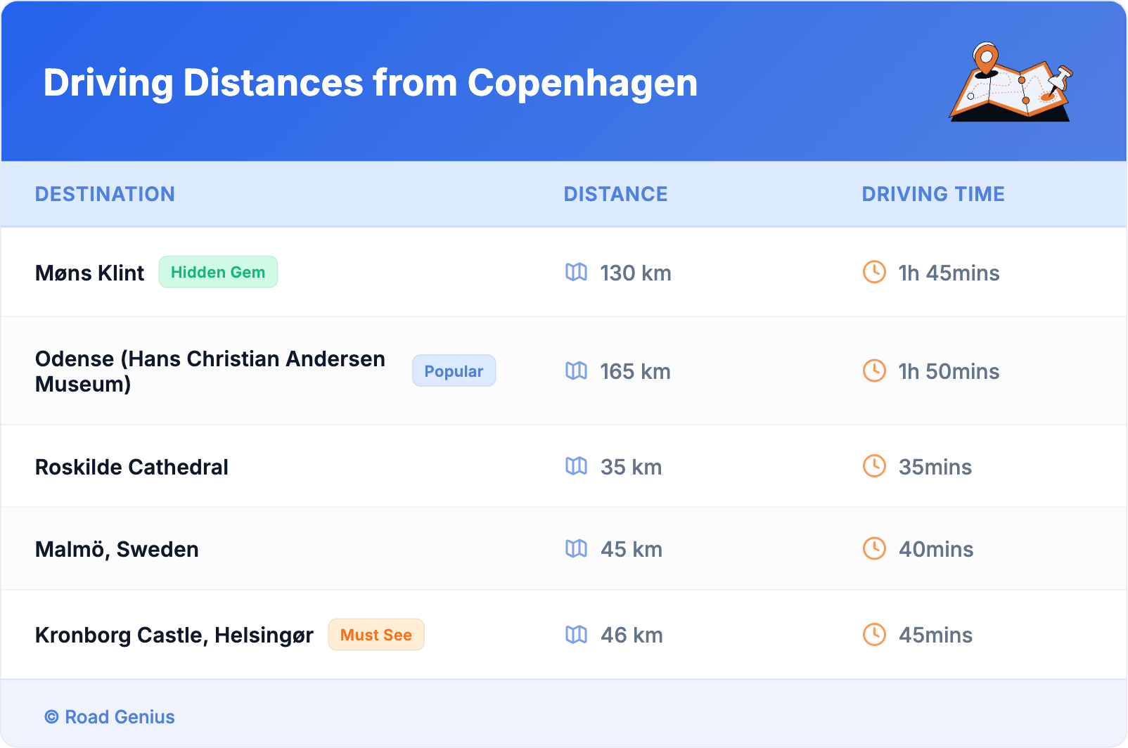 Driving Distances from Copenhagen